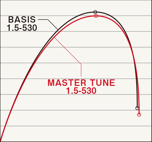 17 MASTER TUNE ISO